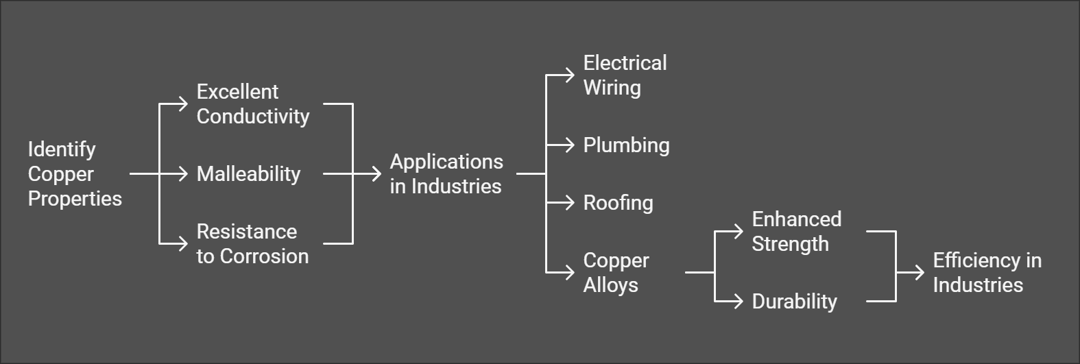 Applications of Copper in Metal Fabrication infographic