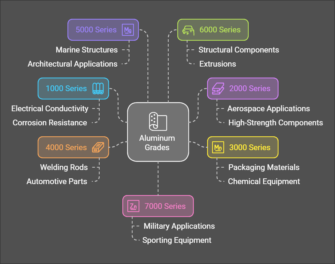 What are the different grades of aluminum used in fabrication