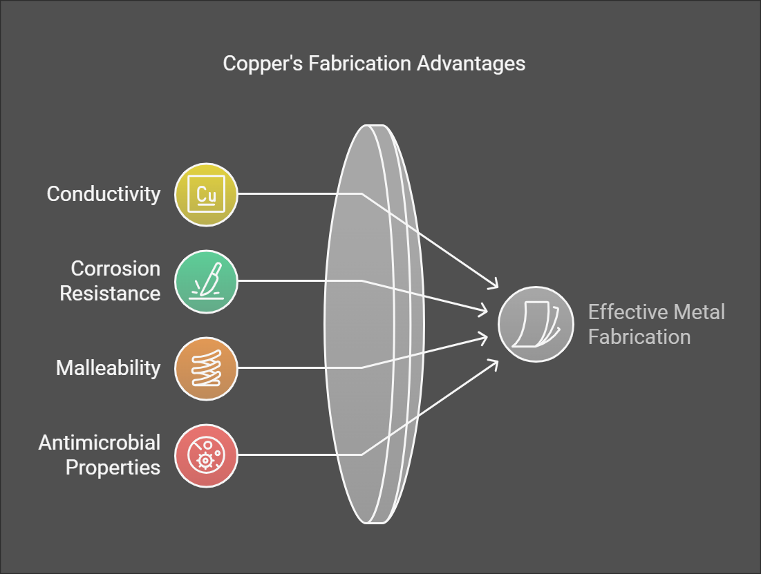 What are the unique benefits of using copper in metal fabrication compared to other metals infographic