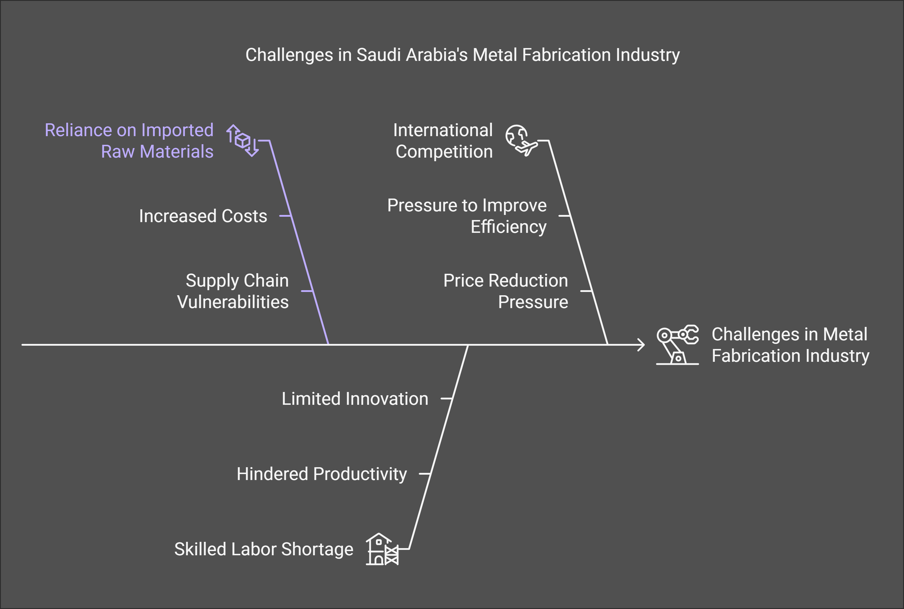 Challenges Facing metal fabrication Industry in Saudi Arabia - visual selection