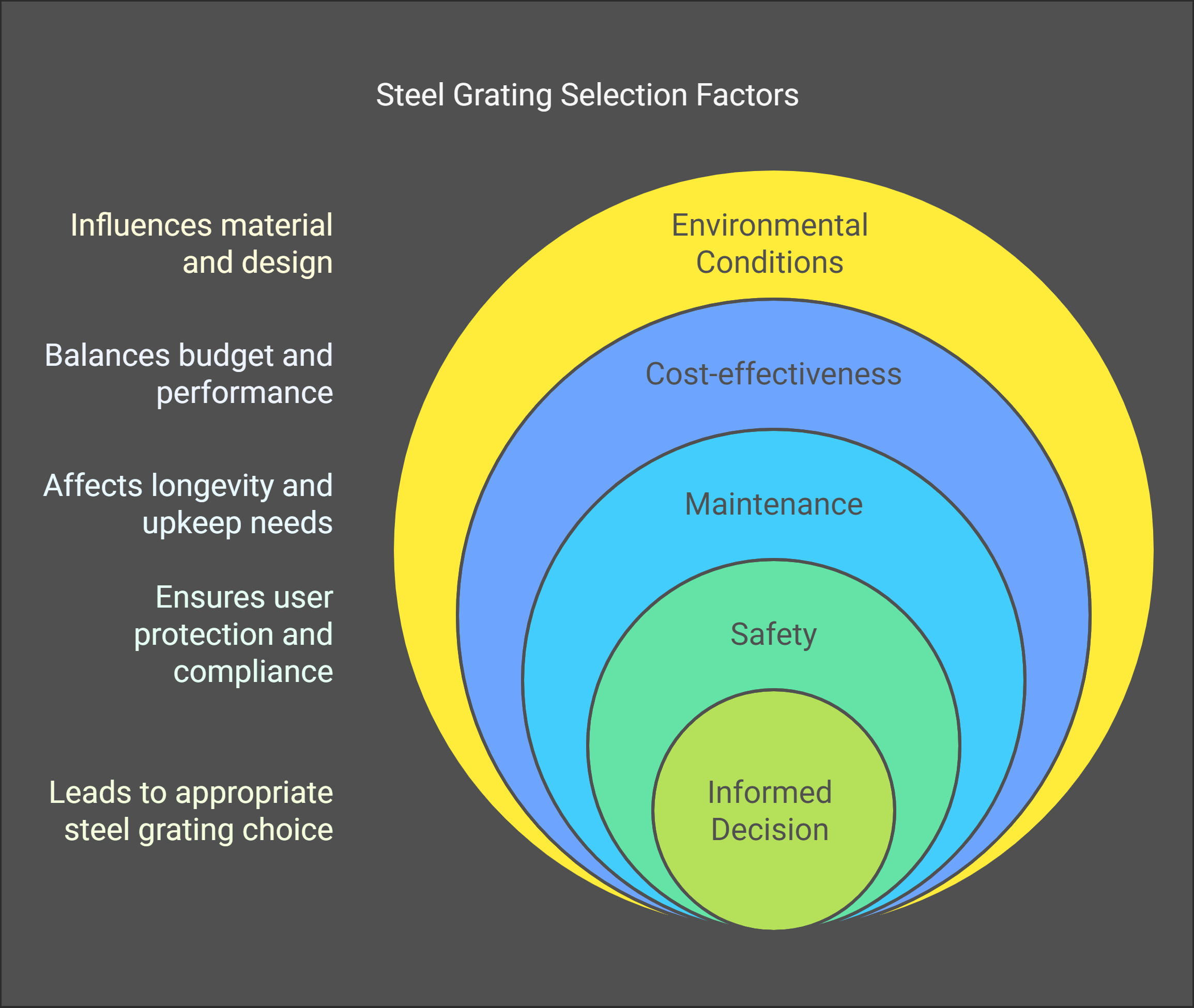 Factors to Consider When Selecting Steel Grating - visual selection infographic