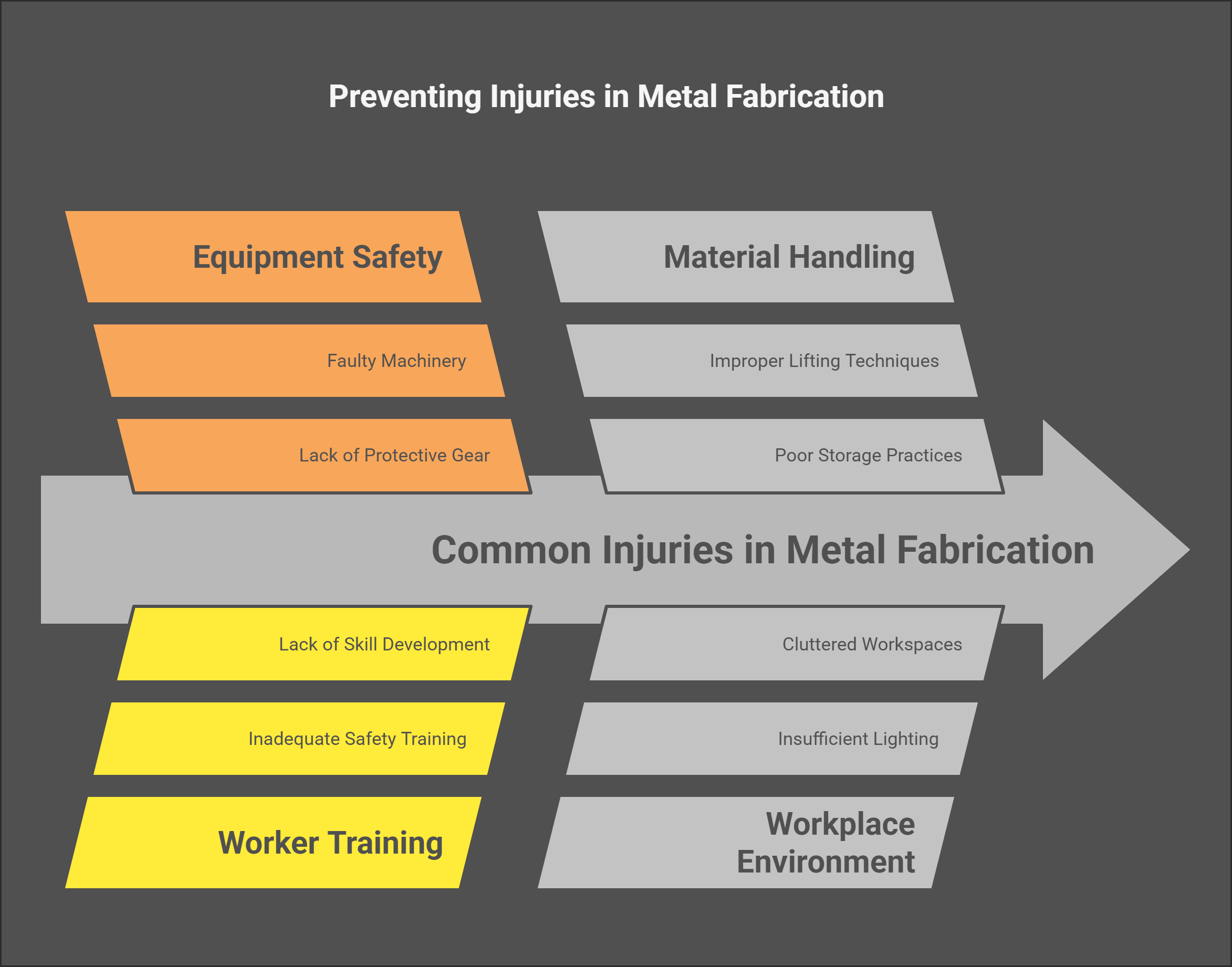 What are the most common injuries in metal fabrication and how can they be prevented?