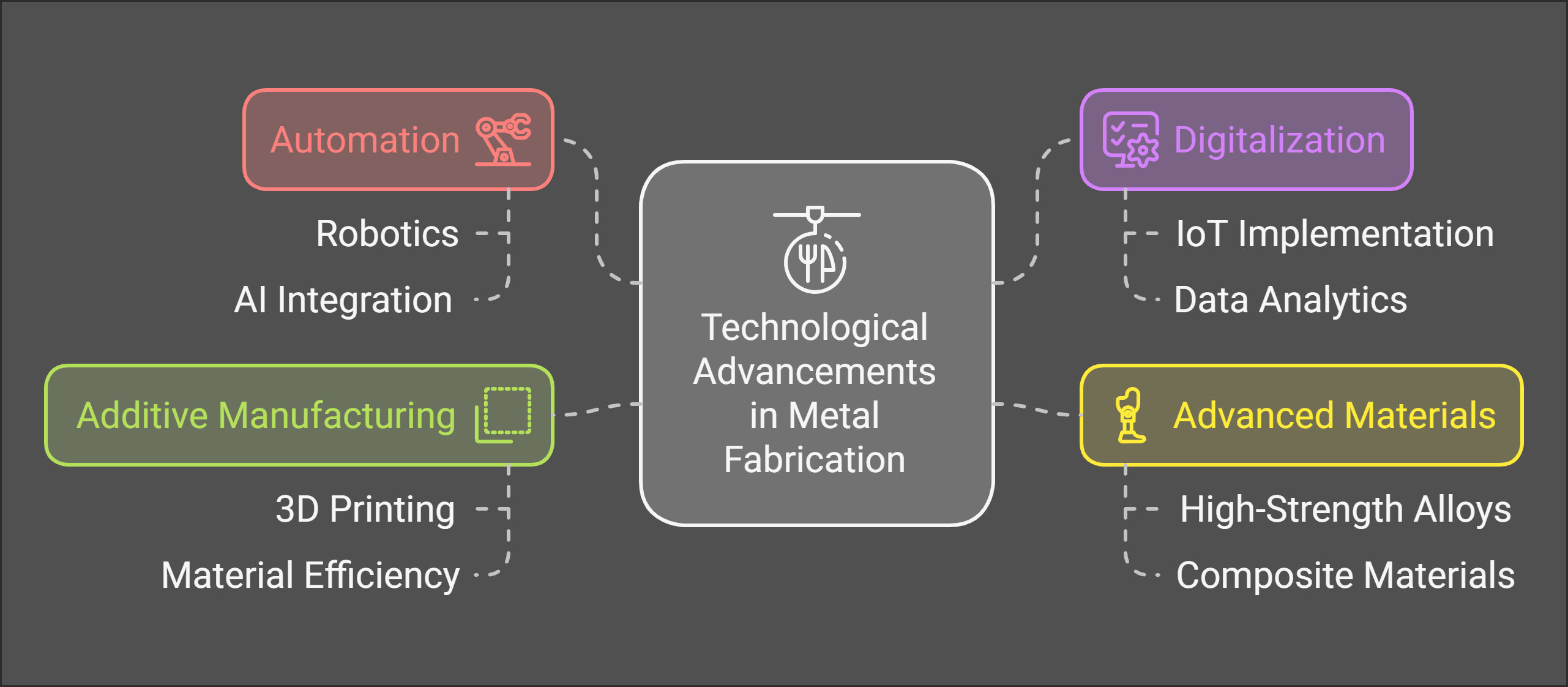 What are the most significant technological advancements currently impacting metal fabrication in Saudi Arabia