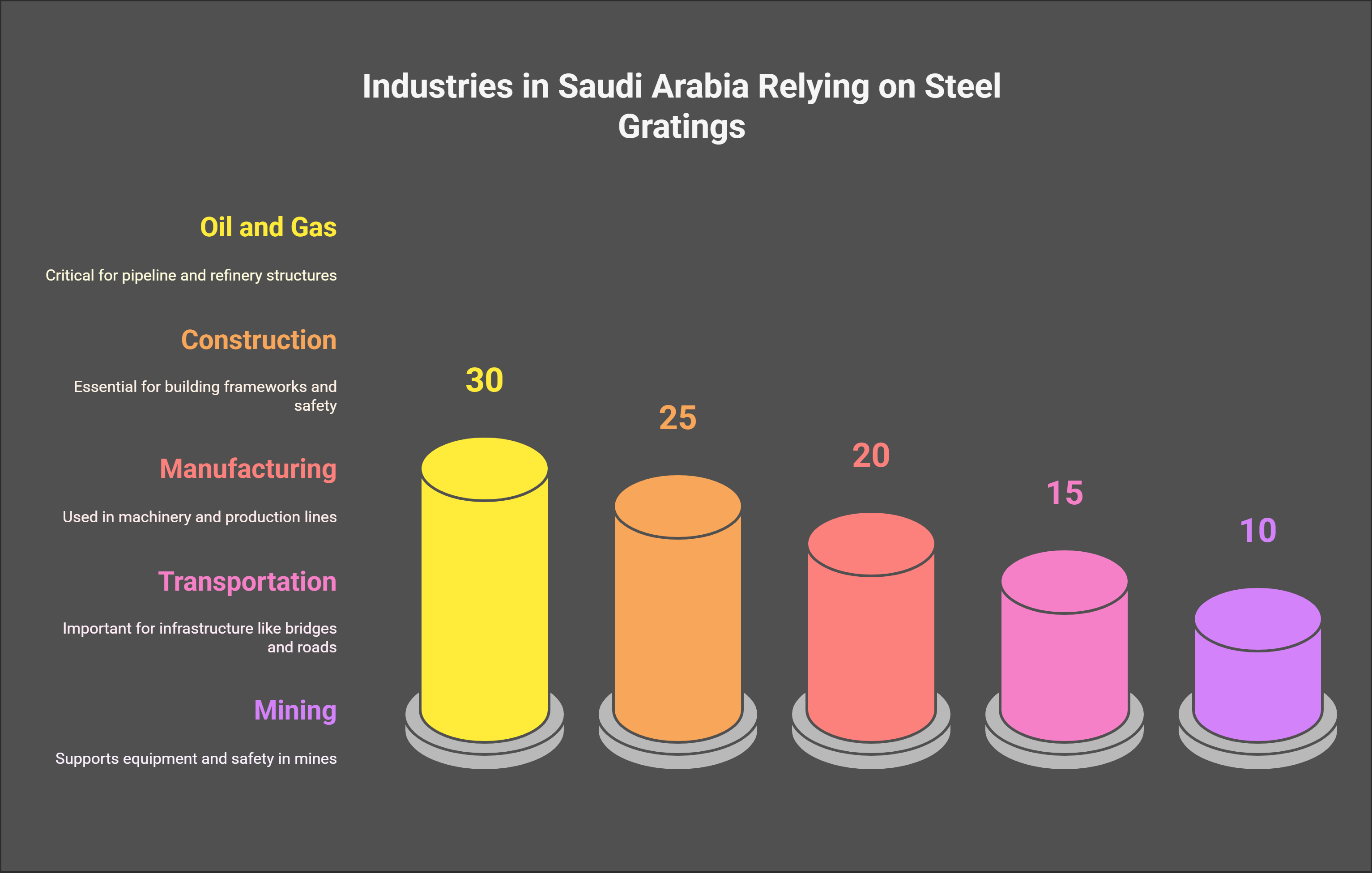 What industries in Saudi Arabia rely most heavily on steel gratings?