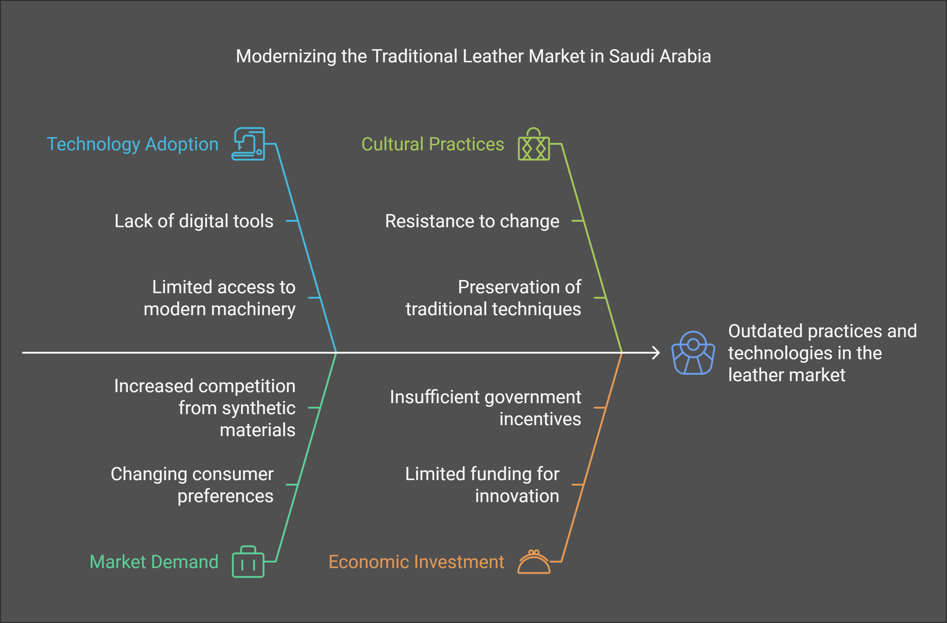 What measures are being taken to modernize the traditional leather market in Saudi Arabia